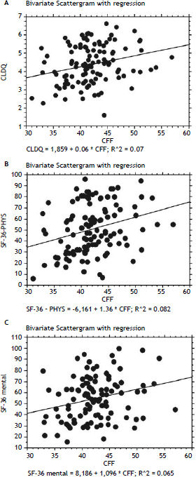 Correlations of CFF values in analyzed patients with: A. CLDQ score. B. Physical component of SF-36. C. Mental Component of SF-36.
