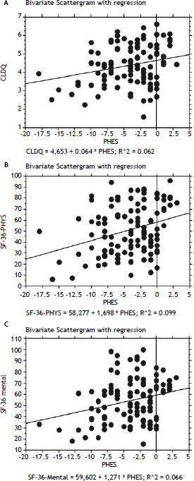 Correlations of PHES values in analyzed patients with: A. CLDQ score. B. Physical component of SF-36. C. Mental Component of SF-36.