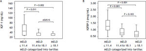 Serum IGF-I (A) and IGFBP-3 levels (B) according to MELD score categorized into tertiles.