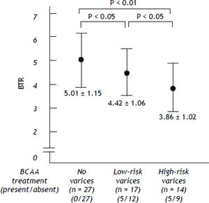 The values of the branched-chain amino acids to Tyr ratio (BTR) in patients with HCV-related compensated (Child-Pugh class A) cirrhosis. The BTR values were reciprocally decreased as the bleeding risk of esophageal varices increased. There was a significant difference between the no varices group vs. the low-risk varices group, the no varices group vs. the high-risk varices group and the low-risk varices group vs. the high-risk varices group.