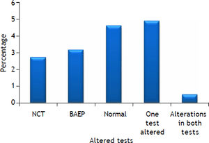 Altered test results present in cirrhotic patients. Modified from reference 13. A combination of neurophysiologi-cal tests was used for screening. Cirrhotic patients exhibit selective deficits in the number connection test (NCT), brainstem auditory evoked potentials (BAEP) test or both tests.