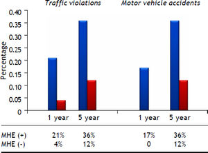 Driving history in patients with cirrhosis. Modified from reference 14. The graph shows that cirrhotic patients have a higher self-reported occurrence of violations and accidents compared with controls, so that MHE is considered a strong predictor for violations and accidents in a five years-follow up. MHE, minimal hepatic encephalopathy.