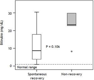 Bilirubin values in patients with acute liver failure. Data presented as a box and whisker plot for patient with recovery and patient with non-recovery. Bold lines indicate median, whiskers the min-max range, boxes the interquartile range and circles outliers.