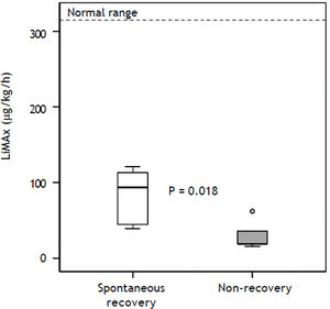 LiMAx readouts in patients with acute liver failure. Data presented as a box and whisker plot for patient with recovery and patient with non-recovery. Bold lines indicate median, whiskers the min-max range, boxes the interquartile range and circles outliers. The bold text indicates statistical significance (Mann-Whitney U test).