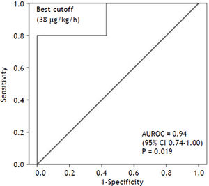 Receiver operating characteristic (ROC) analysis of LiMAx readouts in patients with ALF. Area under receiver operating characteristic curve (AUROC) was presented with 95% confidence intervals (95%CI). The best cutoff was obtained at the maximum sum of sensitivity and specificity.
