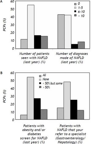 A and B. Practice patterns of PCPs for NAFLD.