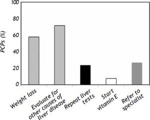 Initial evaluation and management of NAFLD by PCPs.