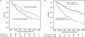 Three-year survival curves with total number of subjects remaining at each time point shown in years. Survival benefit revealed for (A) patients who underwent imaging surveillance and MDC review (P = 0.064), and (B) patients diagnosed within Milan criteria (P < 0.001).