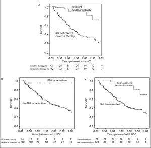Three-year survival curves with total number of subjects remaining at each time point shown in years. Survival benefit demonstrated for (A) patients receiving any curative therapy (P < 0.001), (B) patients who underwent resection or RFA with curative intent (P = 0.033), and (C) patients who had liver transplantation (P = 0.001).