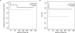 A. Proportion of patients without liver transplantation in both groups. B. Survival curve in both groups.