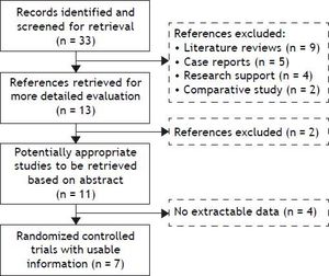 Identification process for eligible studies.