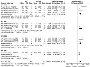 Effect of Acetyl-L-Carnitine lowering serum ammonia concentration of hepatic encephalopathy patients.