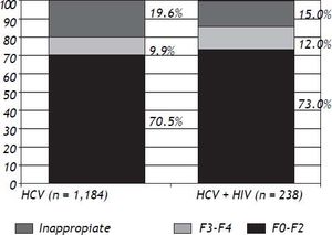 Liver fibrosis staging (METAVIR) among HCV ± HIV patients (1993–2011). p = 0.422.
