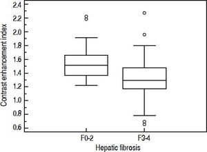 Box-and-whisker plot showing the relationship between CEI and hepatic fibrosis (F0–2 vs. F3–4). CEI: contrast enhancement index.