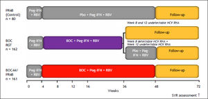 Design of the boceprevir RESPOND–2 study. Patients with detectable HCV RNA at week 12 were considered treatment failures and discontinued treatment. RGT: response-guided therapy. Peg-IFN alfa–2b: 1.5 μg/kg/week. RBV: 600–1,400 mg/day. BOC: boceprevir 800 mg every 7–9 h. Bacon, et al. 2011.9 Boceprevir EU SmPc.