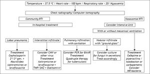 Flowchart for the diagnosis and treatment of respiratory tract infection (RTI).