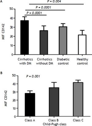 Tissue factor activity in stimulated monocytes from A. Cirrhotic diabetic patients in comparison with cirrhotic non-diabetic patients, diabetic control and healthy control. B. Tissue factor activity in stimulated monocytes from cirrhotic patients with low (grade A), moderate (grade B), and severe (grade C) liver failure.