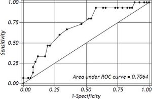 ROC curve of predicting tonometric parameter (ΔPr-aCO2) for outcome (poor graft function). The area under the curve (AUC) showed a moderate correlation (< 0.75) between ΔPr-aCO2 and poor graft function.
