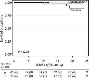 Kaplan-Meier survival curves by treatment. Mortality of included patients classified according to received maneuver. Pl: Placebo. C: Ciprofloxacin.
