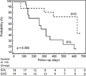 The probability of a period free from rebleeding from gastric varices was significantly higher in the GVO group than in the GVL group.