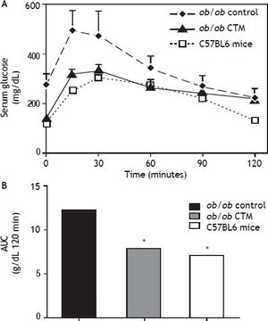 Effects of cholestyramine (CTM) administration on glucose tolerance in ob/ob mice. A. Plasma glucose concentrations during the intraperitoneal glucose tolerance test (1 g/kg) following fasting for 12 h in C57BL6, control ob/ob and ob/ob treated with CTM mice. Results are means ± SD (n = 4-6). B. Areas under curves were calculated using the trapezoidal rule. * One-tail significance p = 0.01.