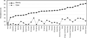 Prevalence of obesity and T2DM in the Americas. Diabetes prevalence data are from reference 74. Obesity prevalence data from references 109-123.