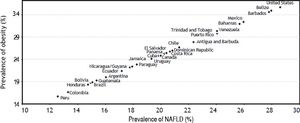 Correlation between the prevalence of Obesity and NAFLD in the Americas. The graph was built with data from the prevalence of obesity for each country; NAFLD prevalence was estimated assuming that about 80% of obese patients might develop NAFLD4 in the Americas Countries.