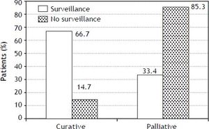 Difference in distribution of patients eligible for curative and palliative treatments according to surveillance.