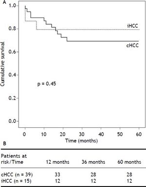 Kaplan Meier patient survival analysis. Overall median patient survival was 68% after a mean follow-up of 4.5 years; no differences in patient survival were found between previously known (A) and incidentally found (B) hepatocellular carcinoma (P = 0.45).