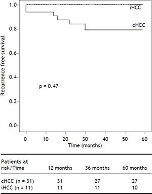 Kaplan Meier recurrence free survival analysis. Overall risk for recurrence was assessed after excluding 10 patients who died within 6 months of LT. Of the 44 remaining patients (iHCC n = 11, HCC n = 33), recurrent HCC was diagnosed in 7, with a cumulative incidence of 15.9%, after a mean follow up of 4.5 years. Although not statistically significant, cumulative recurrence was lower in iHCC patients (7% and 15.4%, P = 0.47). Overall recurrence free survival was 84.1% (52.6-93.6%,).