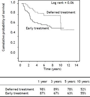 Kaplan-Meier analysis showing patient survival according to the time of treatment. Log-rank (p = 0.06). Median follow-up time; early treatment: 6.9 years (range 0.4-11). Deferred treatment: 5.6 years (range t1.1-13.5), (p = 0.71).