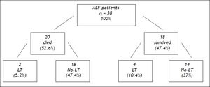 Schematic evolution of 38 ALF patients listed for emergency liver transplantation treated with MARS LT could be avoided in 14 patients (37%, 95% confidence interval [CI]0.5-93%). ALF: acute liver failure. LT: liver transplant. No-LT: no liver transplant. MARS: molecular adsorbent recirculating system.