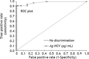 ROC curve of HCV Ag.