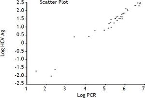 Correlation between RT-PCR results and HCV Ag (log transformed data).