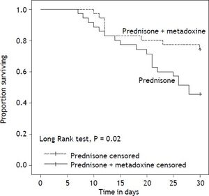 Kaplan Meier curves displaying the 30-day survival according to the treatment group. PDN censored: on the plot, the small vertical tick-marks indicate the primary outcome of the 30-day survival rate in the patients treated with prednisone. PDN + MTD censored: on the plot, the small vertical tick-marks indicate the primary outcome of the 30-day survival rate in the patients treated with prednisone and metadoxine. x-axis: days. y-axis: proportion surviving. PDN: Prednisone. MTD: metadoxine.