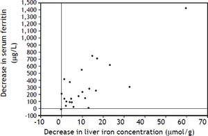 The decrease in serum ferritin vs. the decrease in liver iron concentration after phlebotomy therapy in nonalcoholic liver disease (n = 28, reference range 0-36 µmol/g, r = 0.57, p = 0.0014).