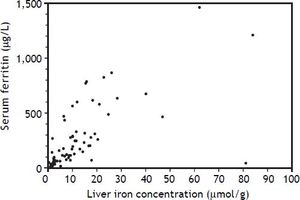 Liver iron concentration vs. serum ferritin (r = 0.47, p = 0.011).
