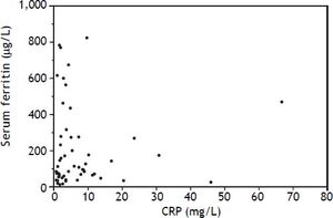 Serum ferritin vs. CRP (mg/L) (r = 0.023, p = 0.87).