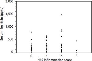 Serum ferritin vs. grade of inflammation on liver biopsy (ns, p = 0.94, Kruskal-Wallis test).