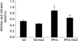 Effects of partial portal vein ligation (PPVL) and N-Acetylcysteine (NAC) administration on nitrates and nitrites level. SO: Sham-operated group. SO + NAC: Sham-operated treated with NAC group. PPVL: partial portal vein ligation group. PPVL + NAC: partial portal vein ligation group treated with NAC.* P < 0.01 against sham-operated. ** P < 0.05 against PPVL (n = 6).