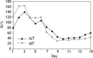 Outline of the clinical course. Changes in serum aspartate aminotransferase (AST) and alanine transaminase (ALT) levels are shown.