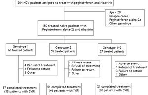 This diagram shows the course of all patients evaluated for hepatitis C treatment with peginterferon alpha-2b and ribavirin. It also indicates the number of patients who refused treatment, had adverse events, or prematurely stopped treatment for personal reasons.