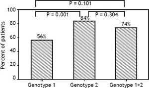 The sustained virologie response rate of patients with mixed genotype 1 + 2 (74%) fell between that of patients with genotype 1 (56%) and genotype 2 (84%).