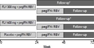 Study schematic. *Patients randomized to either of the FLV groups who achieved HCV RNA < 15 IU/mL by week 4, and whose HCV RNA level remained < 15 IU/mL through week 24 discontinued all therapy at week 24. All other patients continued on oped-label pegIFN/RBV through week 48. FLV: filibuvir. pegIFN: pegylated interferon alfa-2a. RBV: ribavirin.