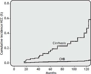 Cumulative incidence of HCC in 306 patients with genotype D HBeAg negative chronic hepatitis B with or without cirrhosis treated with long term NUC. The HCC was significantly higher in those with liver cirrhosis (p = 0.0001 according to Chi-square).