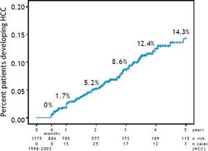 Cumulative annual incidence rates of the HCC patients under surveillance. A. Pre-test time = 1375 cirrhotic patients initially recruited (1998-2003) at the University of São Paulo School of Medicine. B. Time zero = 884 cirrhotic patients who were selected after 6 months for being hepatocellular carcinoma, ascites and jaundice free. The annual calculated cumulative incidence is plotted in the graph. The follow up time was from 1998 till 2008 and was always calculated with the numerator the n cases HCC in the time n divided by the patients at risk in the time n-1.