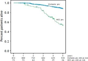 Cumulative survival rates of 812 HCC-free patients compared with 72 HCC patients under prospective surveillance (p < 0.001). Follow up time was 60 months.