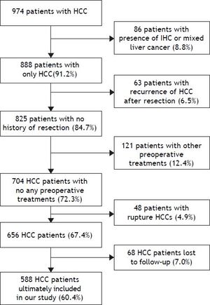 The patient databases included 974 HCC patients. On the basis of the inclusion and exclusion criteria, 588 HCC patients were generated for baseline-adjusted analyses.