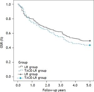The overall survival rate (OSR) comparison after resection between two groups: The 1-, 3-, and 5-year overall survival rates were 83.7, 68.9 and 57.5%, respectively, after direct liver resection and 80.9, 65.0 and 54.1%, respectively, after combined TACE and resection group, no significantly difference was observed between two groups (P = 0.739). LR: liver resection. TACE-LR: combined transcatheter arterial chemoembolization and liver resection.