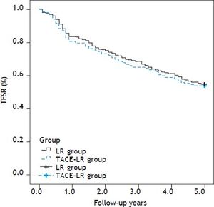 Tumor free survival rate (TFSR) comparison after resection between two groups: The 1-, 3-, and 5-year recurrence-free survival rates were 79.5, 61.7, and 49.6%, respectively, in the direct LR group and 76.0, 55.7 and 43.7%, respectively, in the combined group, there was also no significantly difference between two groups (P = 0.205). LR: liver resection. TACE-LR: combined transcatheter arterial chemoembolization and liver resection.